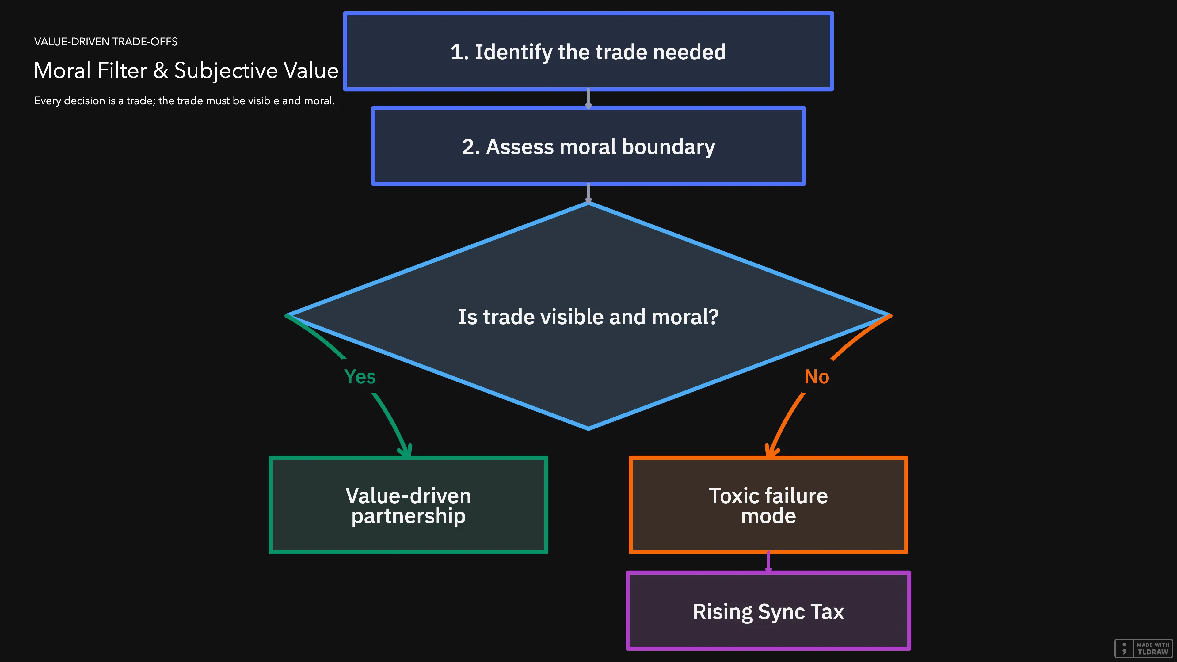 Decision diagram for negotiating trade-offs
