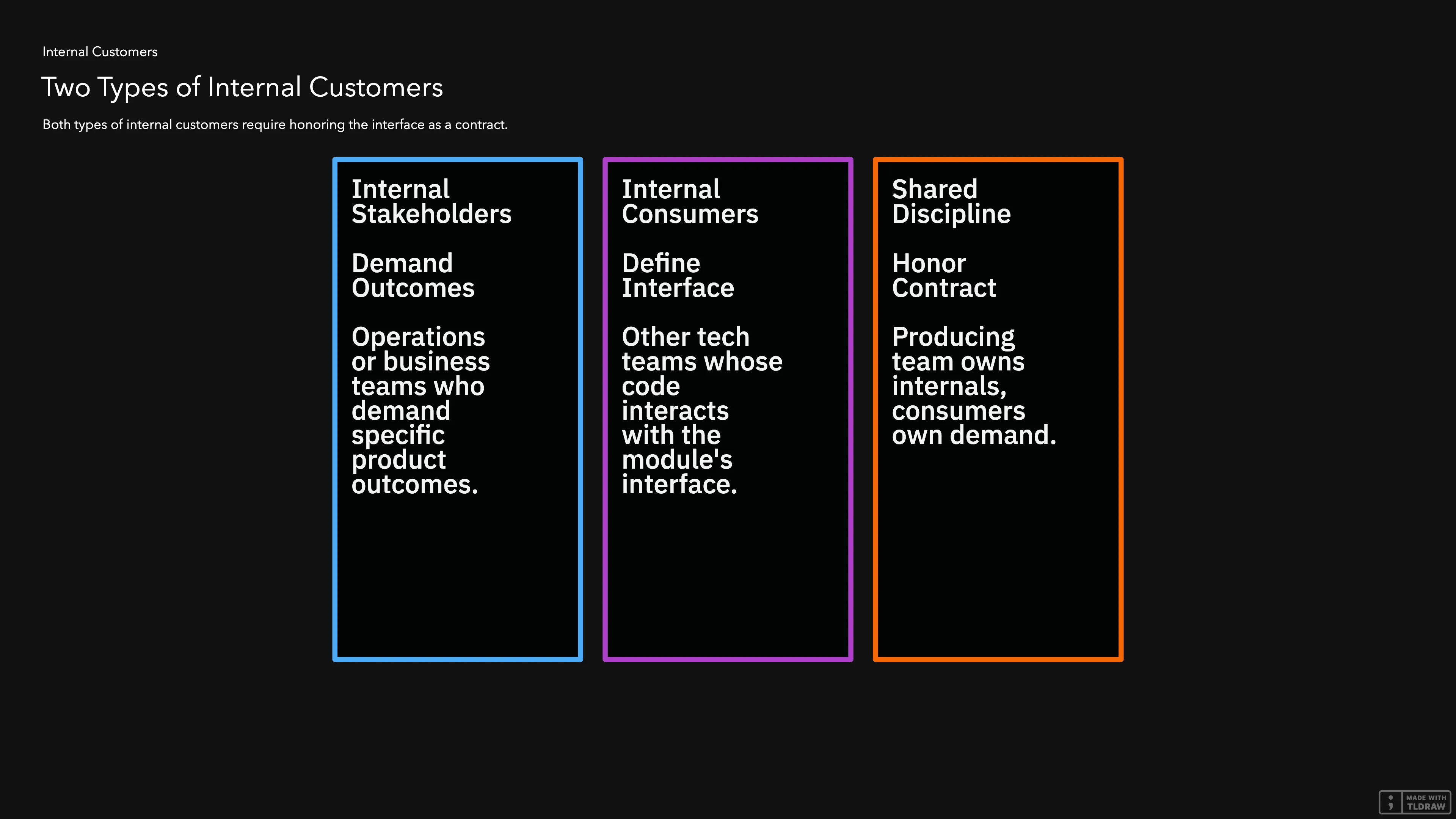 Diagram showing two types of internal customers: stakeholders and consumers, with their roles and shared discipline.